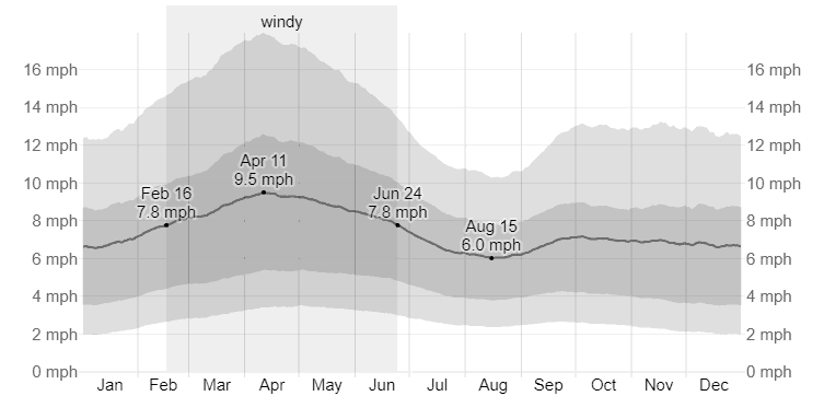 Average Wind Speed in Farmington, NM